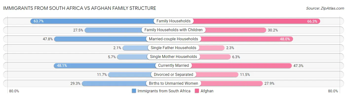 Immigrants from South Africa vs Afghan Family Structure