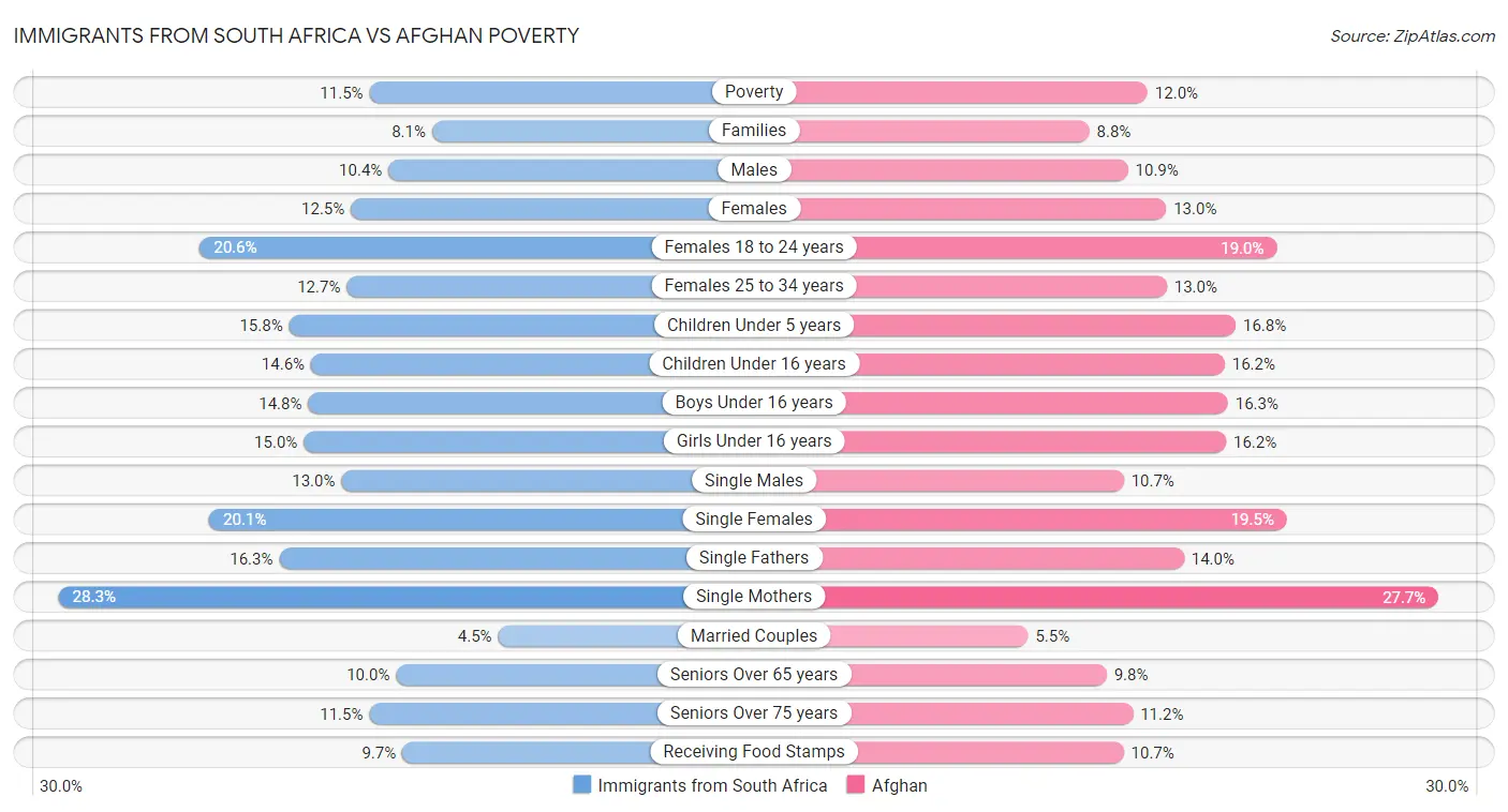 Immigrants from South Africa vs Afghan Poverty