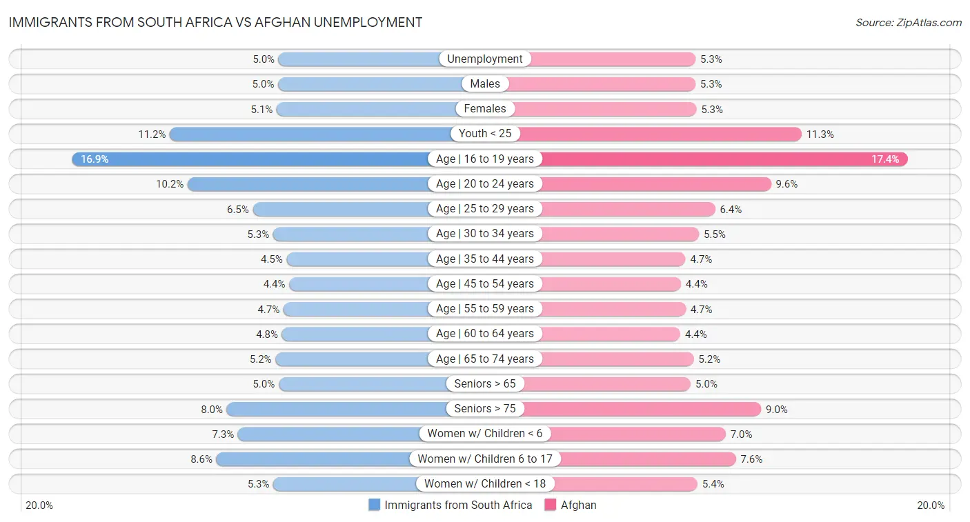 Immigrants from South Africa vs Afghan Unemployment