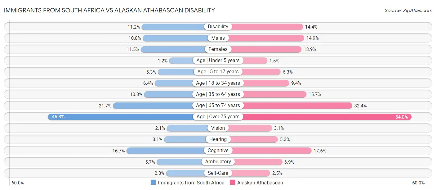 Immigrants from South Africa vs Alaskan Athabascan Disability