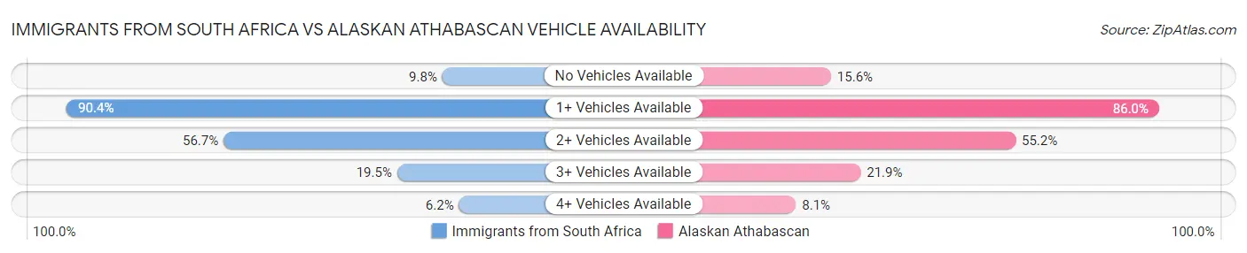 Immigrants from South Africa vs Alaskan Athabascan Vehicle Availability
