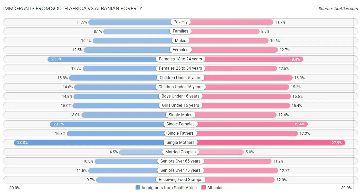 Immigrants from South Africa vs Albanian Poverty