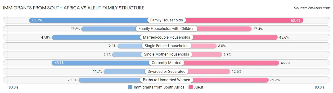 Immigrants from South Africa vs Aleut Family Structure