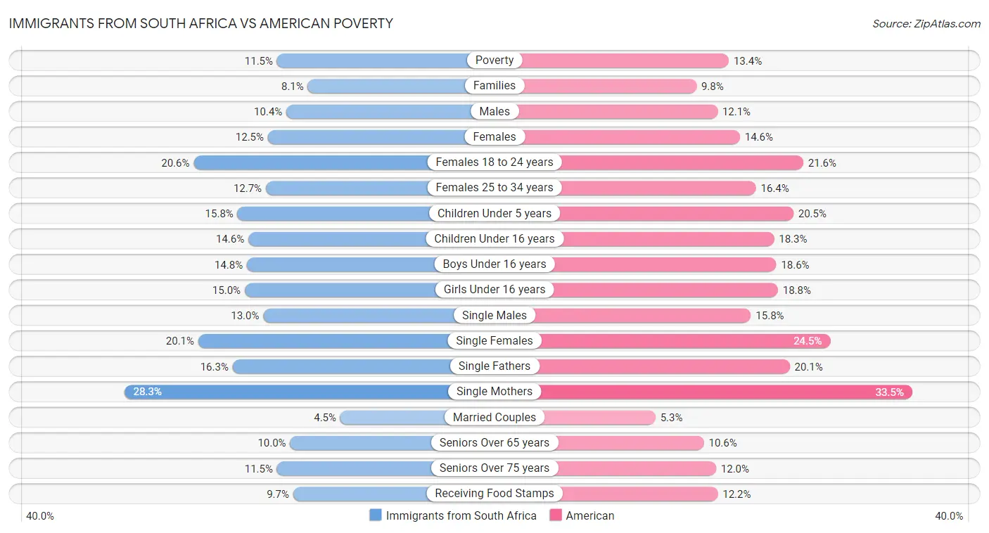 Immigrants from South Africa vs American Poverty