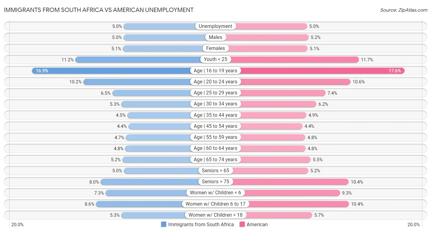 Immigrants from South Africa vs American Unemployment