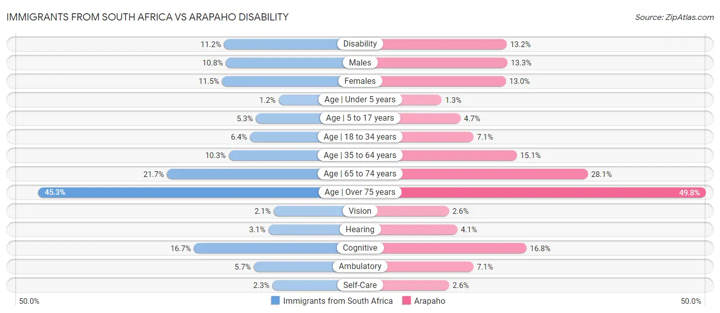 Immigrants from South Africa vs Arapaho Disability