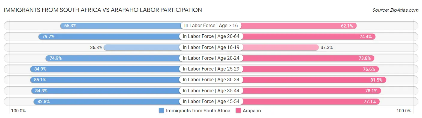 Immigrants from South Africa vs Arapaho Labor Participation