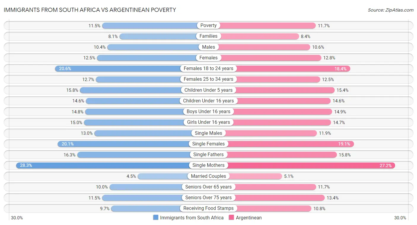 Immigrants from South Africa vs Argentinean Poverty