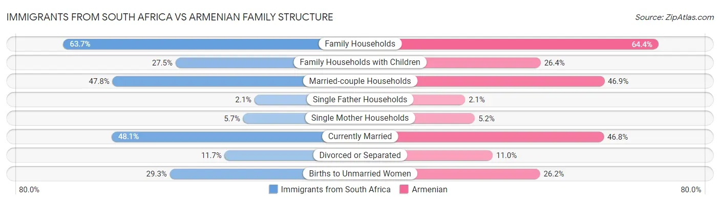 Immigrants from South Africa vs Armenian Family Structure