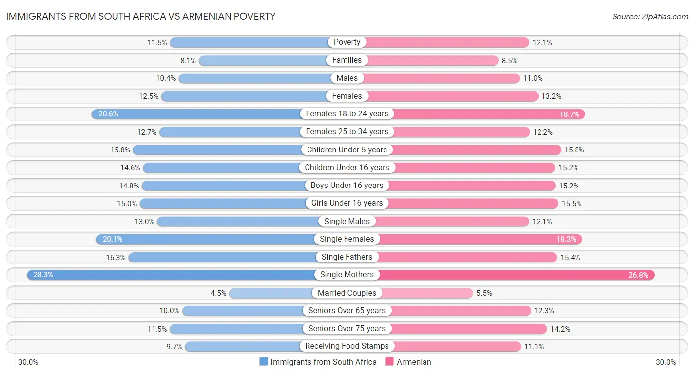 Immigrants from South Africa vs Armenian Poverty
