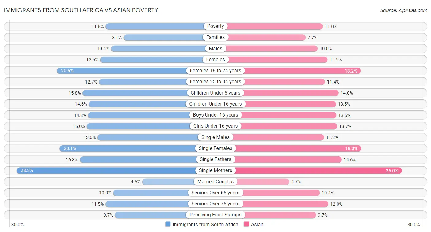 Immigrants from South Africa vs Asian Poverty