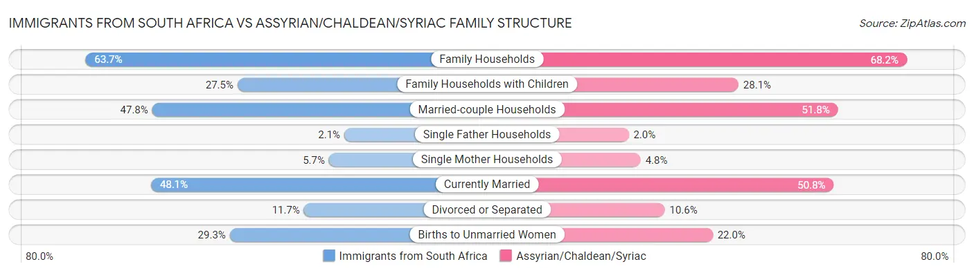 Immigrants from South Africa vs Assyrian/Chaldean/Syriac Family Structure
