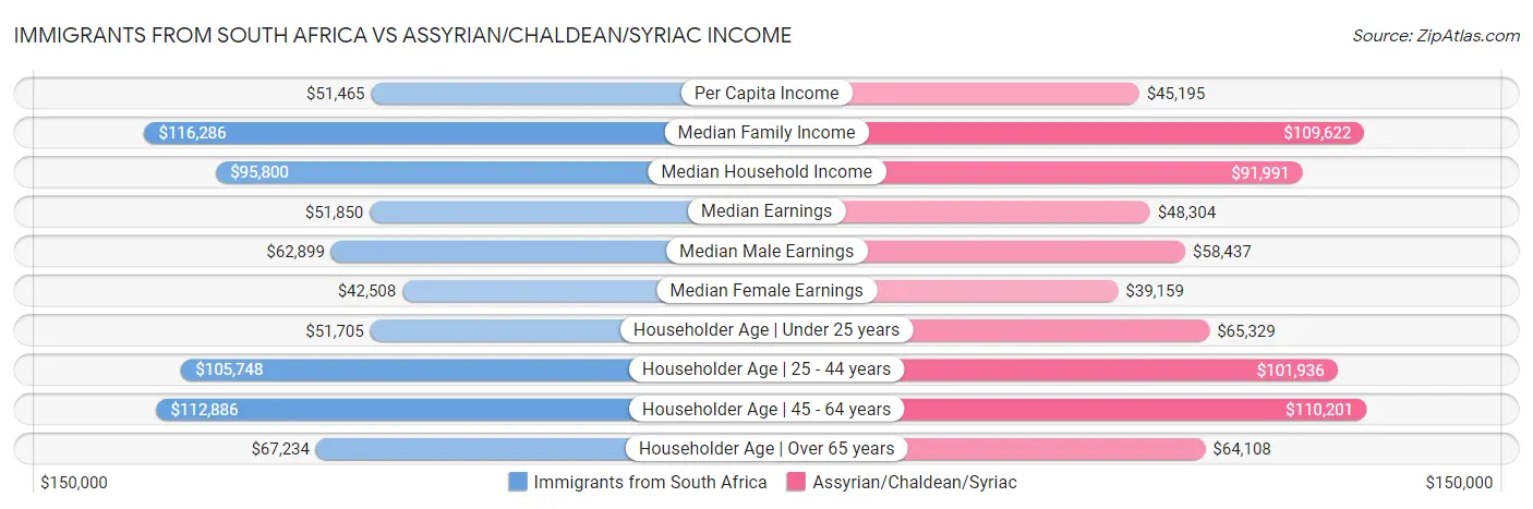 Immigrants from South Africa vs Assyrian/Chaldean/Syriac Income