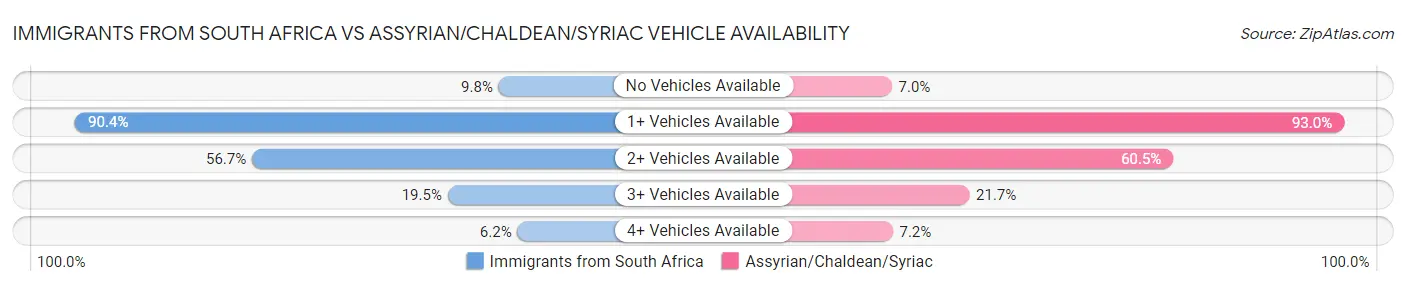 Immigrants from South Africa vs Assyrian/Chaldean/Syriac Vehicle Availability