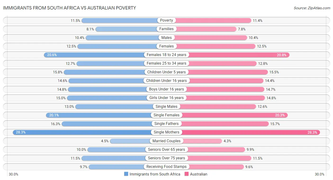 Immigrants from South Africa vs Australian Poverty