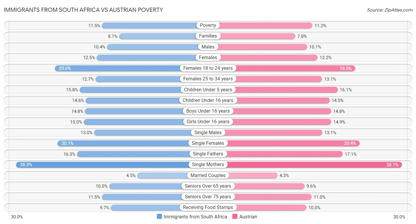 Immigrants from South Africa vs Austrian Poverty