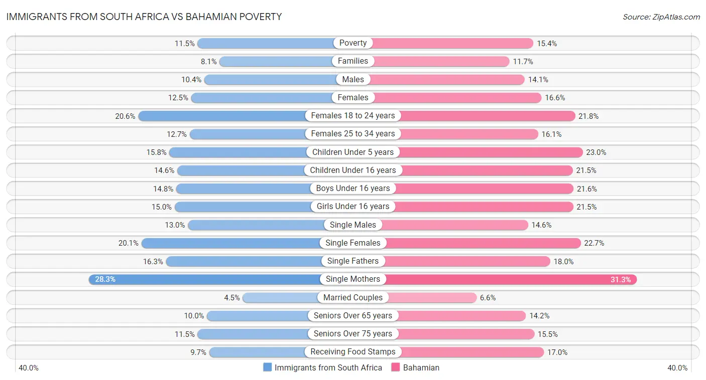 Immigrants from South Africa vs Bahamian Poverty