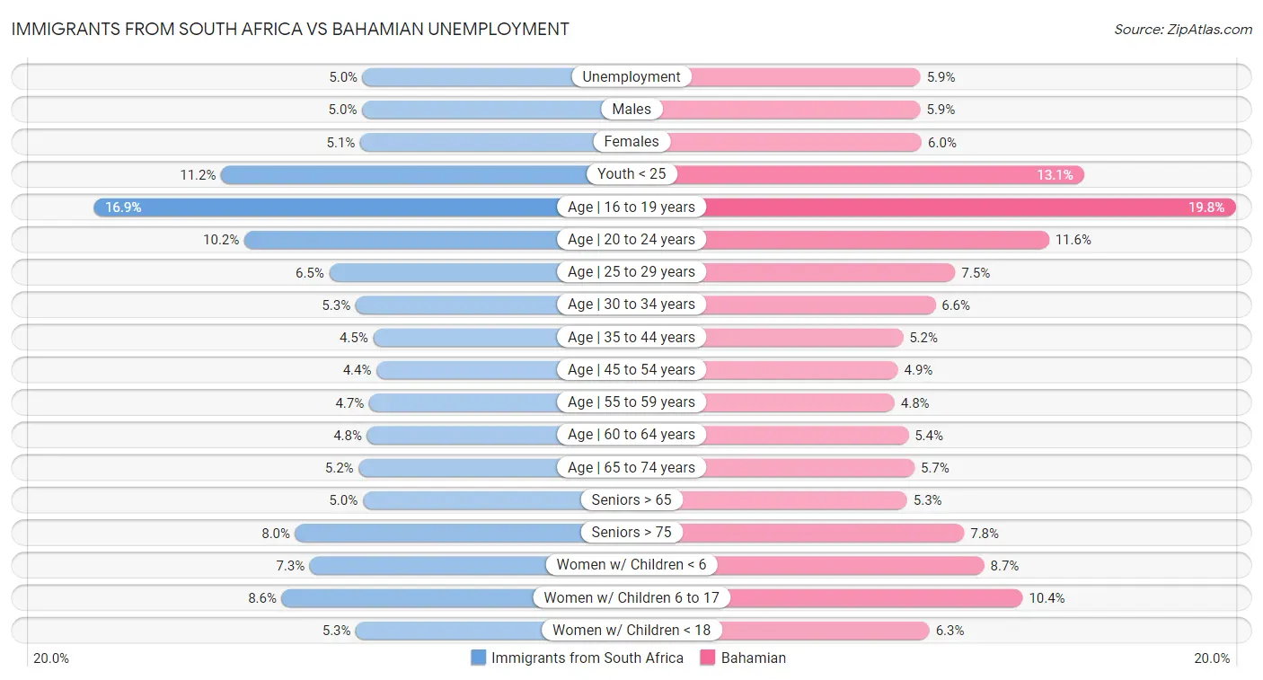 Immigrants from South Africa vs Bahamian Unemployment