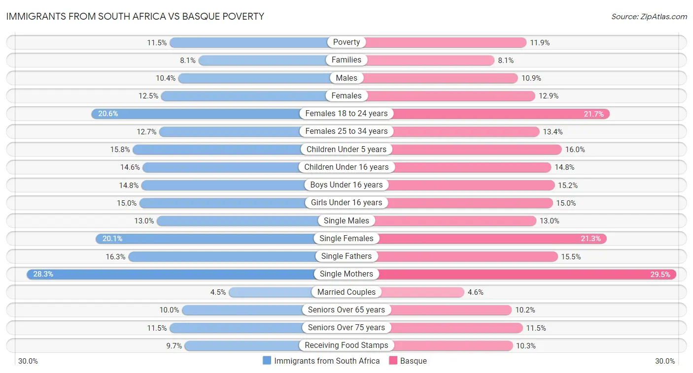 Immigrants from South Africa vs Basque Poverty