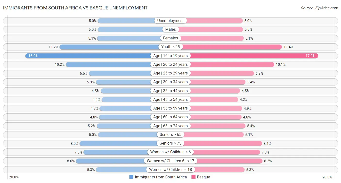 Immigrants from South Africa vs Basque Unemployment