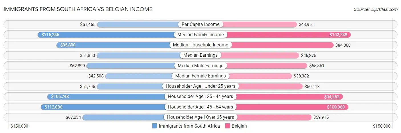Immigrants from South Africa vs Belgian Income