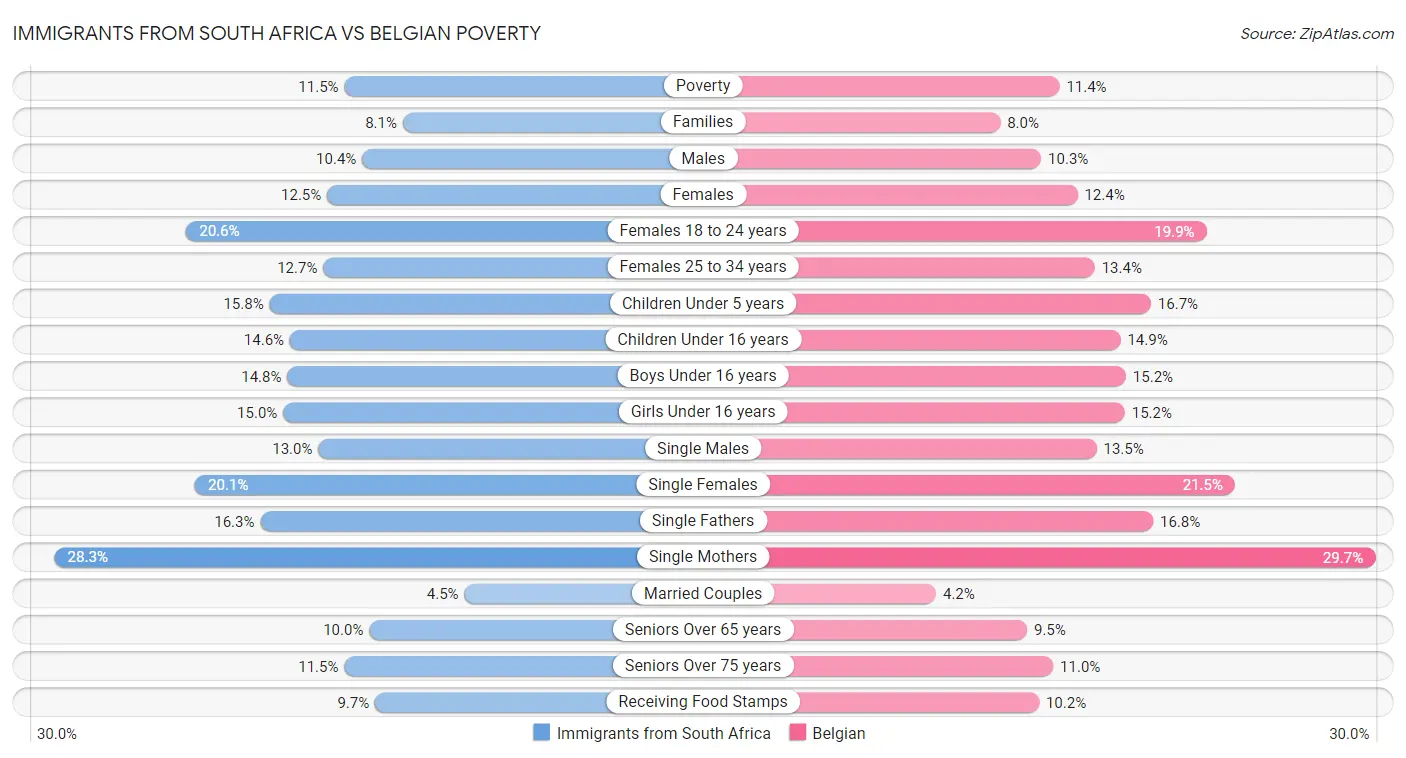 Immigrants from South Africa vs Belgian Poverty