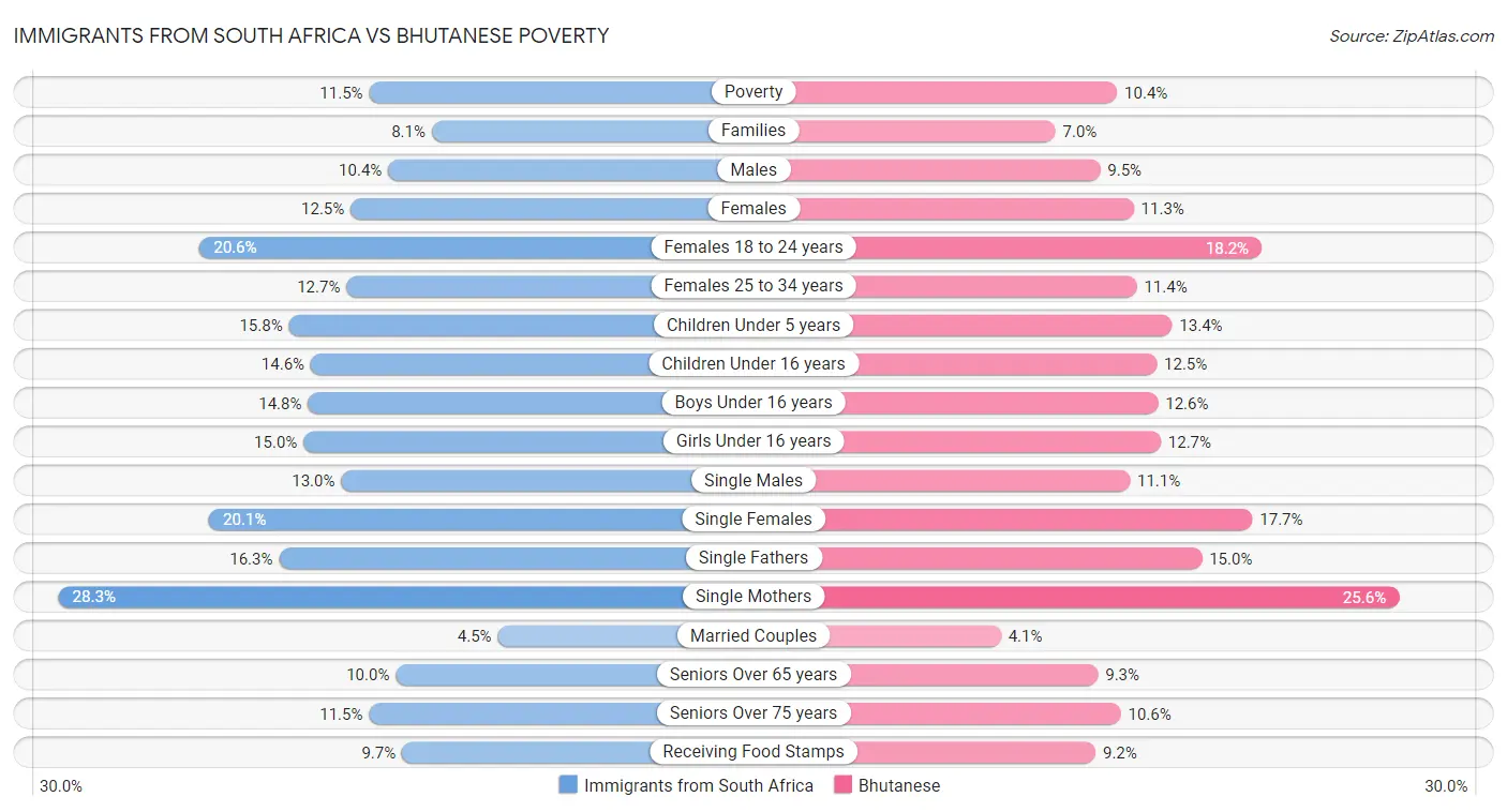 Immigrants from South Africa vs Bhutanese Poverty