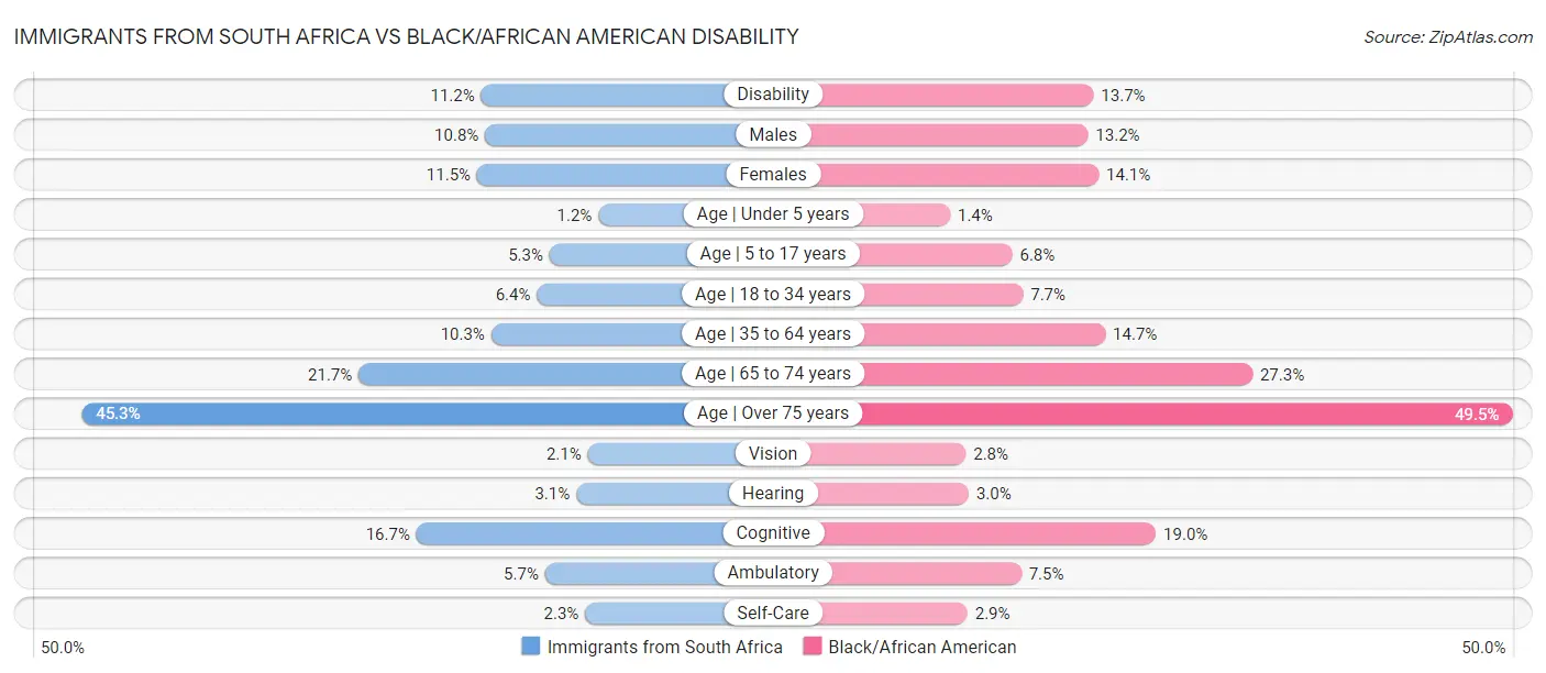 Immigrants from South Africa vs Black/African American Disability