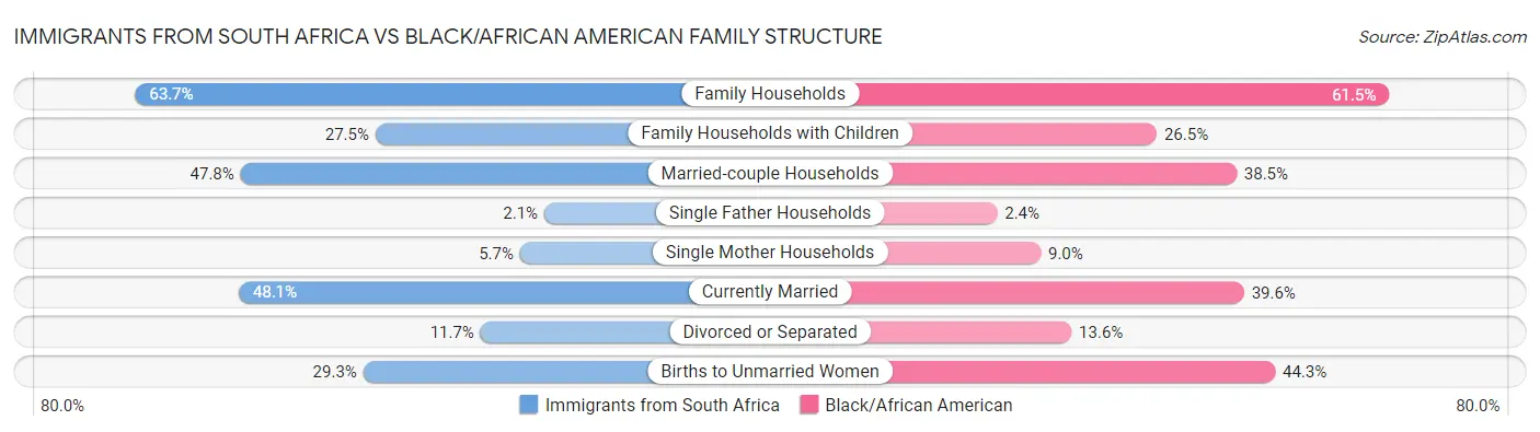Immigrants from South Africa vs Black/African American Family Structure