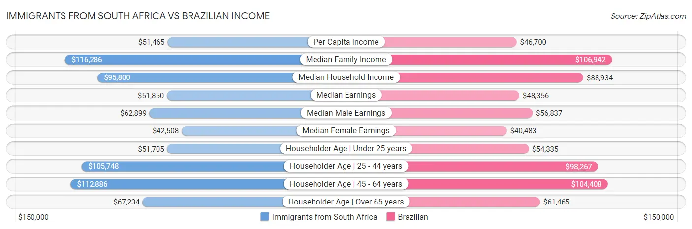 Immigrants from South Africa vs Brazilian Income