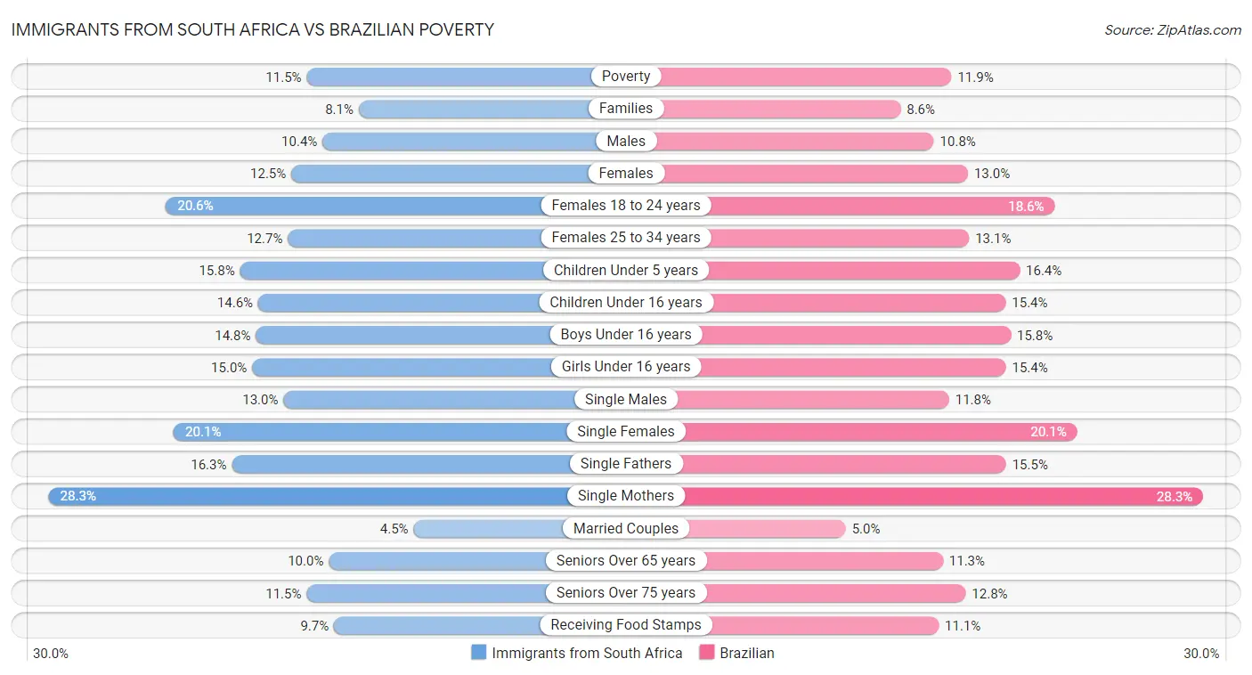Immigrants from South Africa vs Brazilian Poverty
