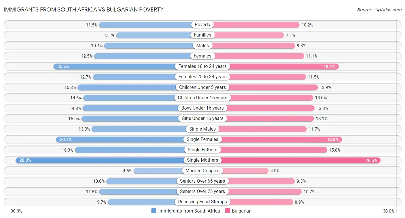 Immigrants from South Africa vs Bulgarian Poverty