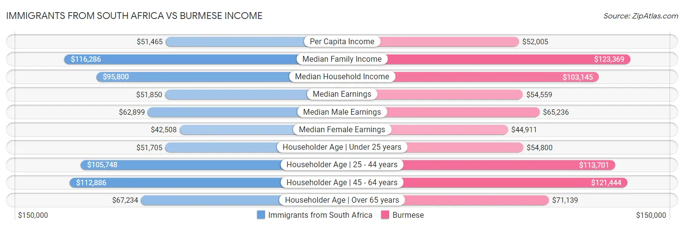 Immigrants from South Africa vs Burmese Income