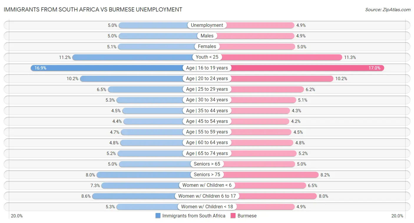 Immigrants from South Africa vs Burmese Unemployment