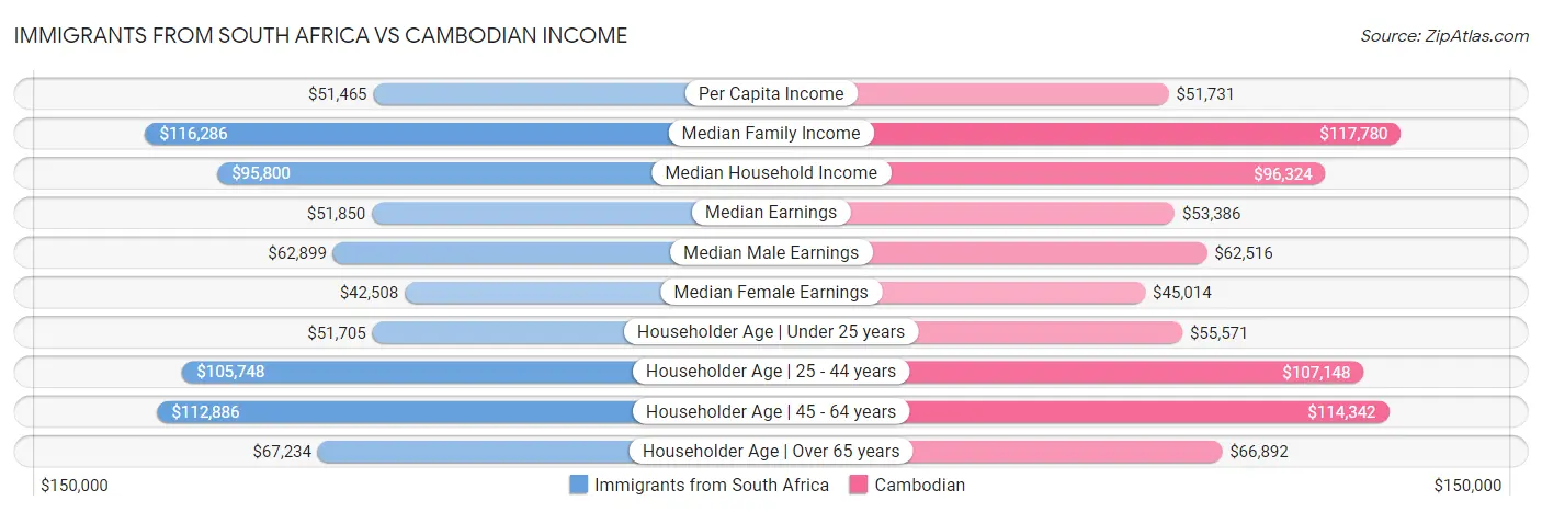 Immigrants from South Africa vs Cambodian Income