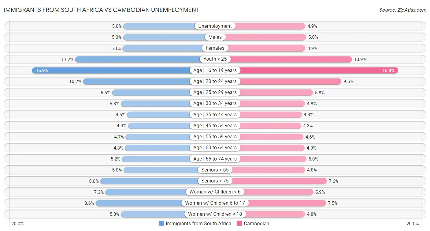 Immigrants from South Africa vs Cambodian Unemployment