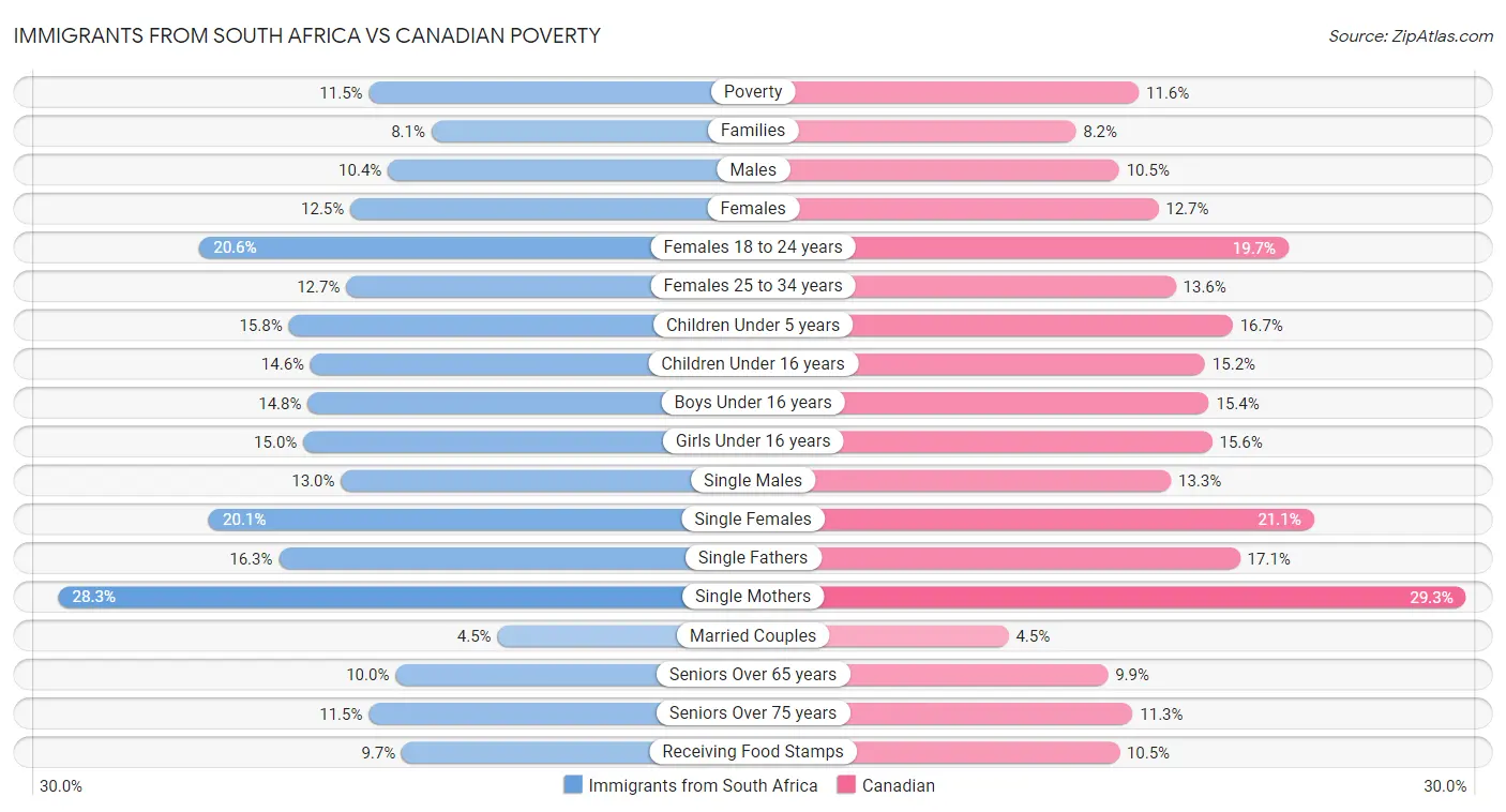 Immigrants from South Africa vs Canadian Poverty