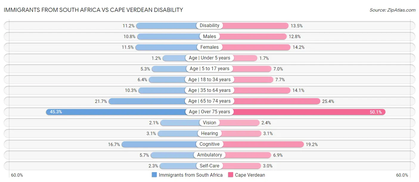 Immigrants from South Africa vs Cape Verdean Disability