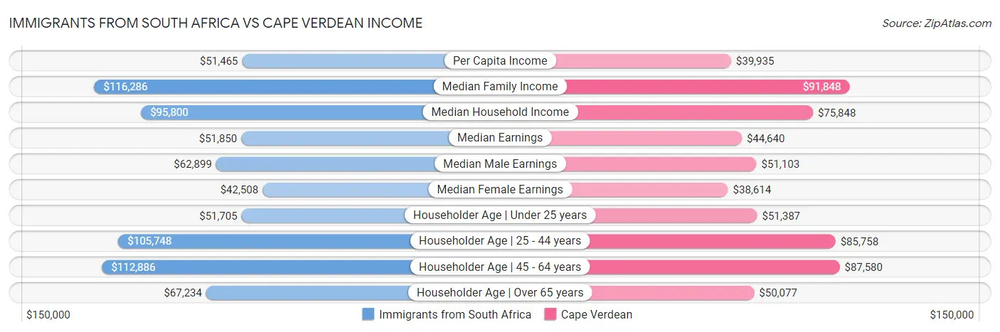 Immigrants from South Africa vs Cape Verdean Income