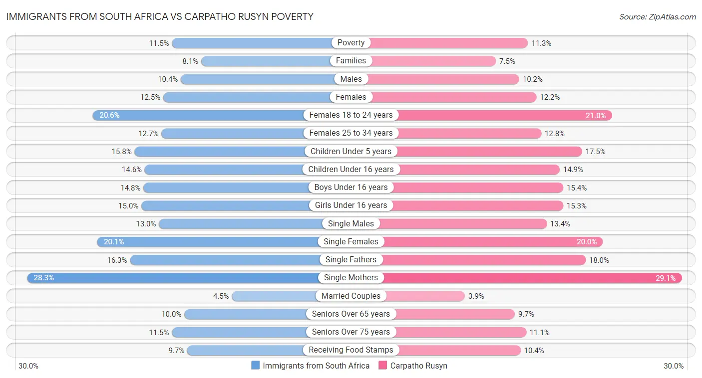 Immigrants from South Africa vs Carpatho Rusyn Poverty