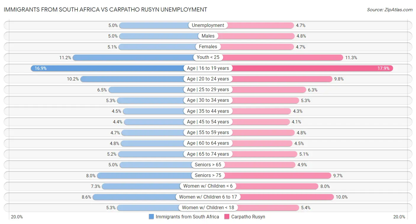 Immigrants from South Africa vs Carpatho Rusyn Unemployment
