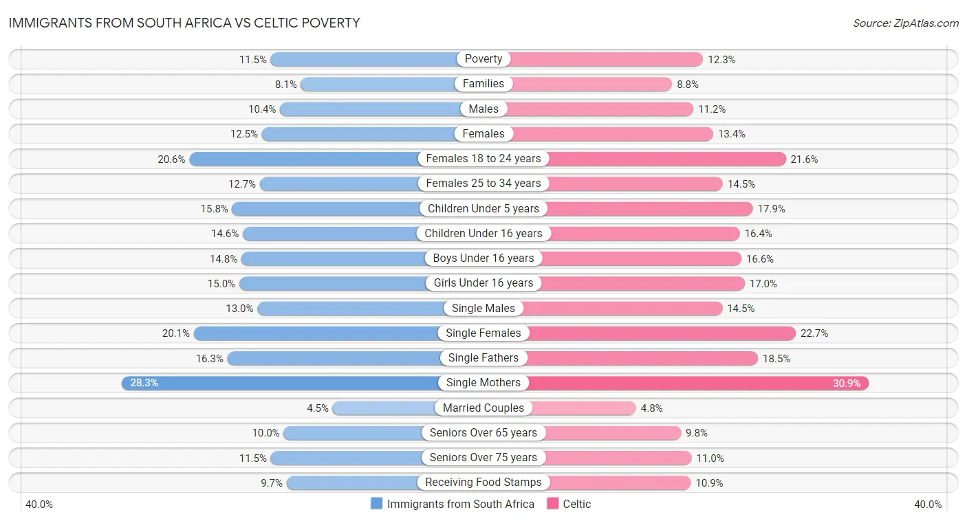 Immigrants from South Africa vs Celtic Poverty