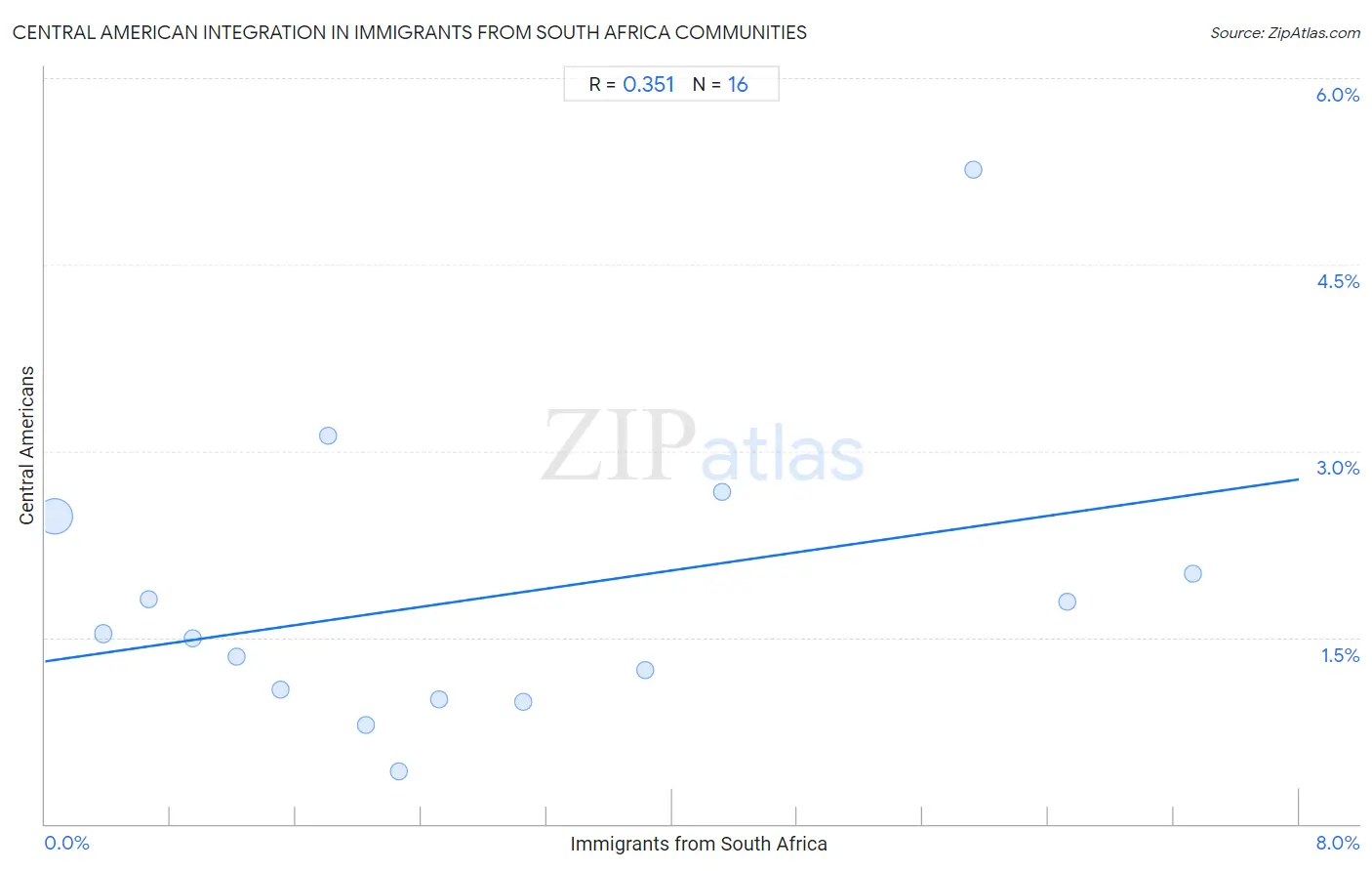 Immigrants from South Africa Integration in Central American Communities