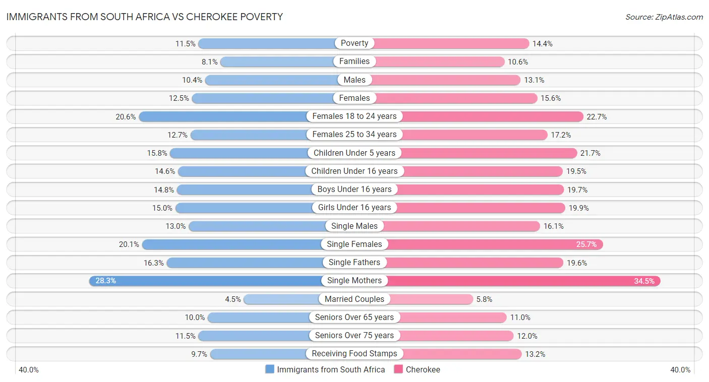 Immigrants from South Africa vs Cherokee Poverty