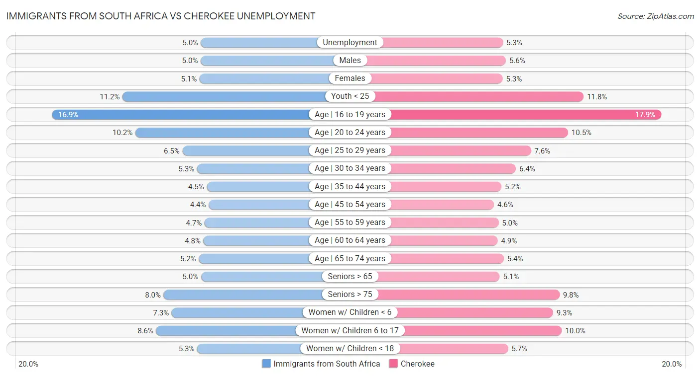 Immigrants from South Africa vs Cherokee Unemployment