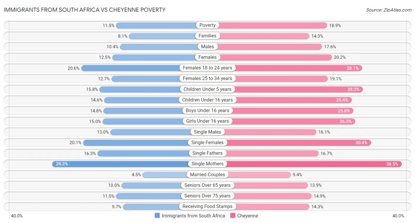 Immigrants from South Africa vs Cheyenne Poverty