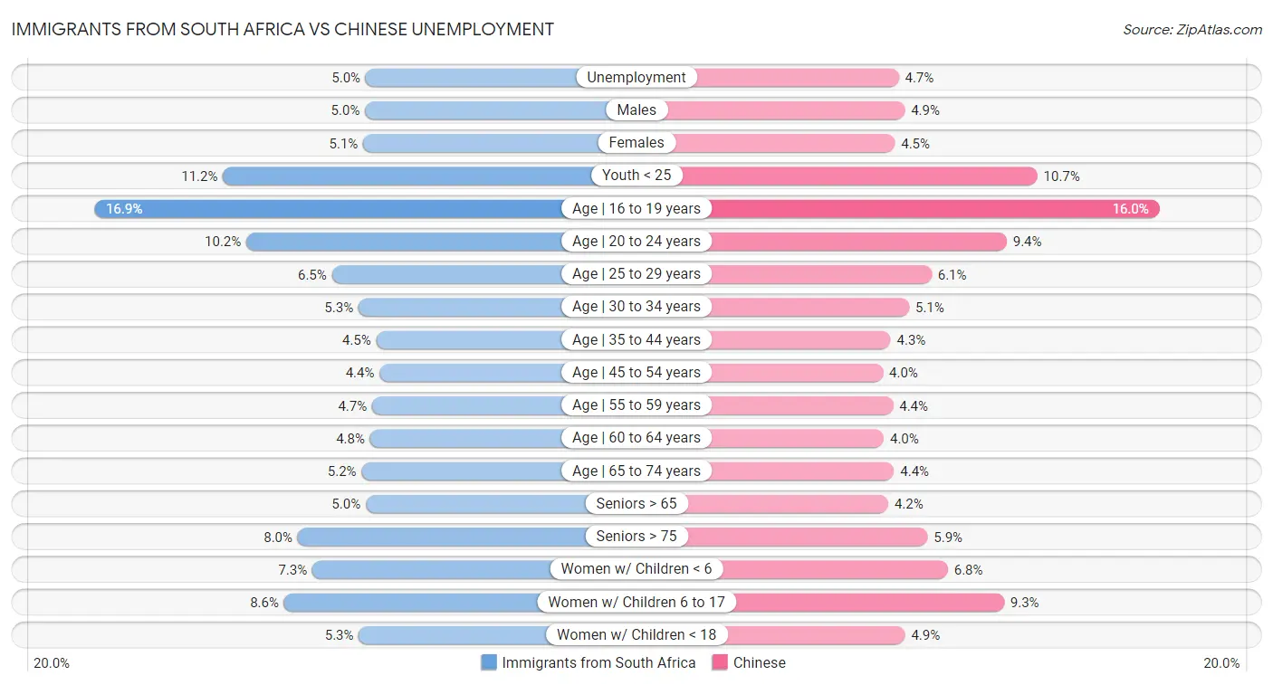 Immigrants from South Africa vs Chinese Unemployment