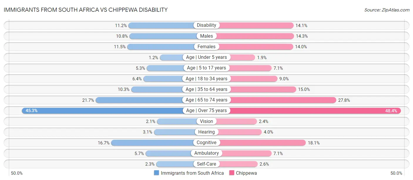 Immigrants from South Africa vs Chippewa Disability