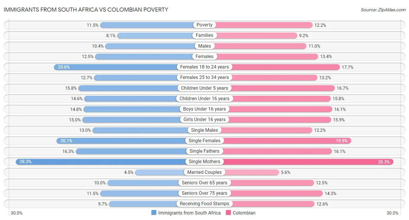 Immigrants from South Africa vs Colombian Poverty