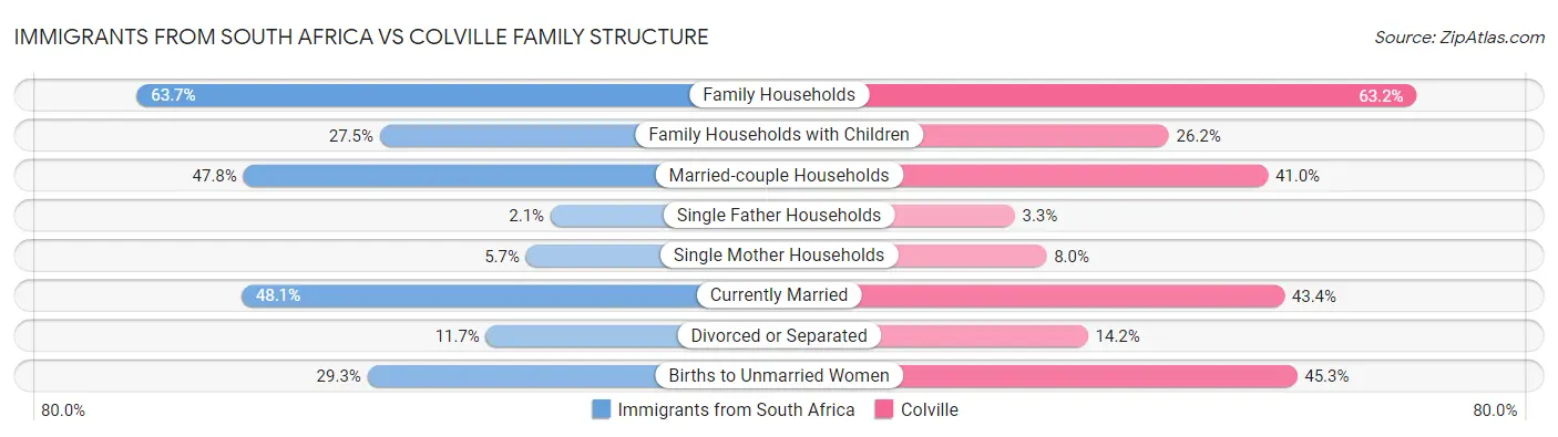 Immigrants from South Africa vs Colville Family Structure